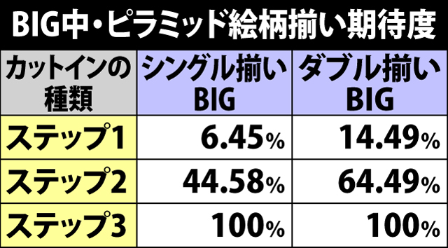 5.22.1 BIG中・カットイン別のピラミッド絵柄揃い期待度