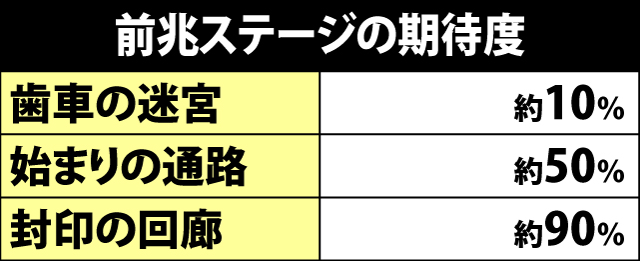 8.17.1 各前兆ステージの期待度