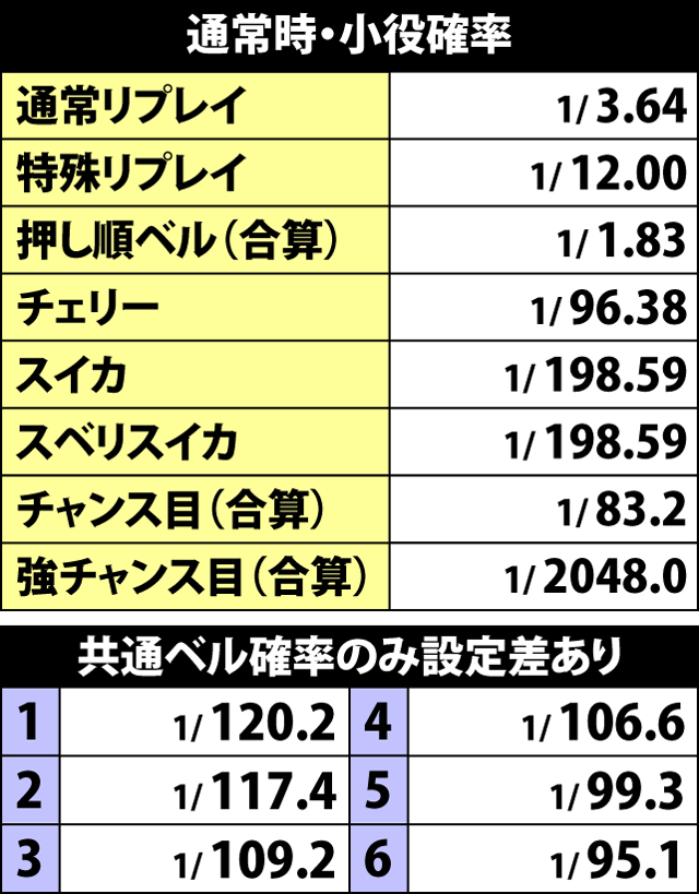 4.26.1 通常時・小役確率