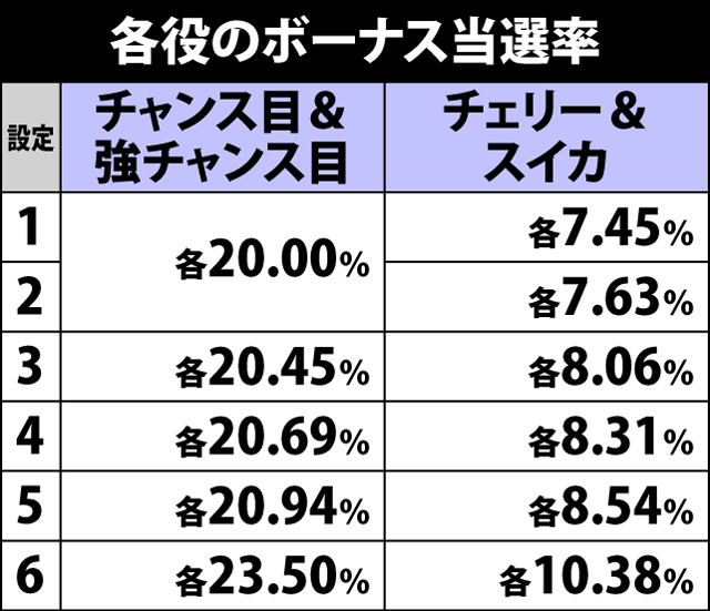 4.19.1 各役のボーナス当選率