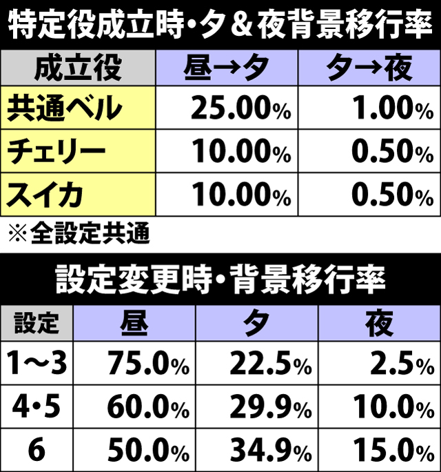 4.18.1 特定役成立時&設定変更時・夕&夜背景移行抽選