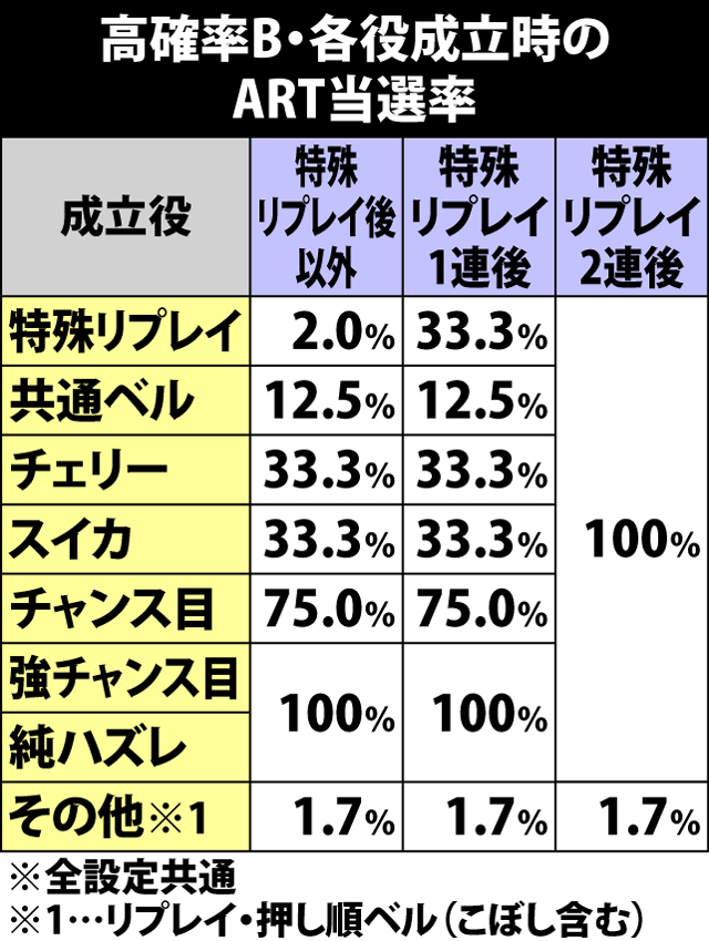 4.22.1 高確率B・各役成立時のART当選率