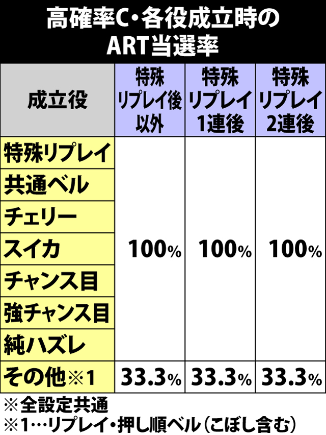 4.23.1 高確率C・各役成立時のART当選率