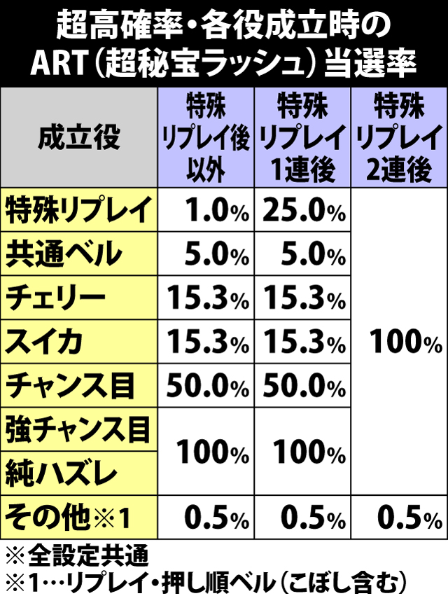 4.24.1 超高確率・各役成立時のART当選率