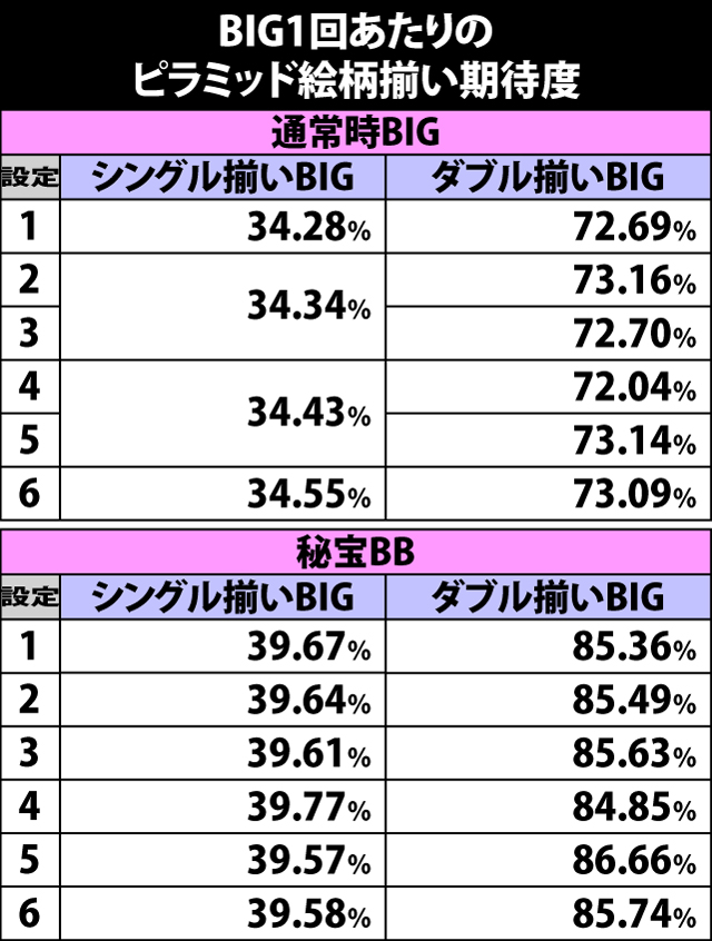 5.20.1 BIG1回あたりのピラミッド絵柄揃い期待度