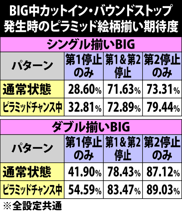 5.21.1 BIG中・バウンドストップ発生時のピラミッド絵柄揃い期待度