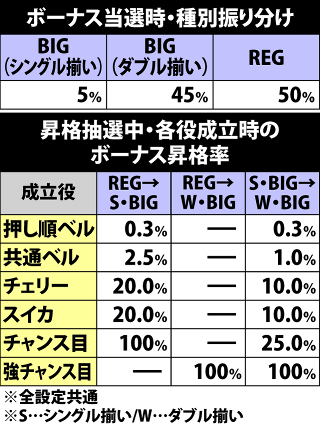 5.19.1 ボーナス種別振り分け&昇格抽選中・各役成立時の昇格率