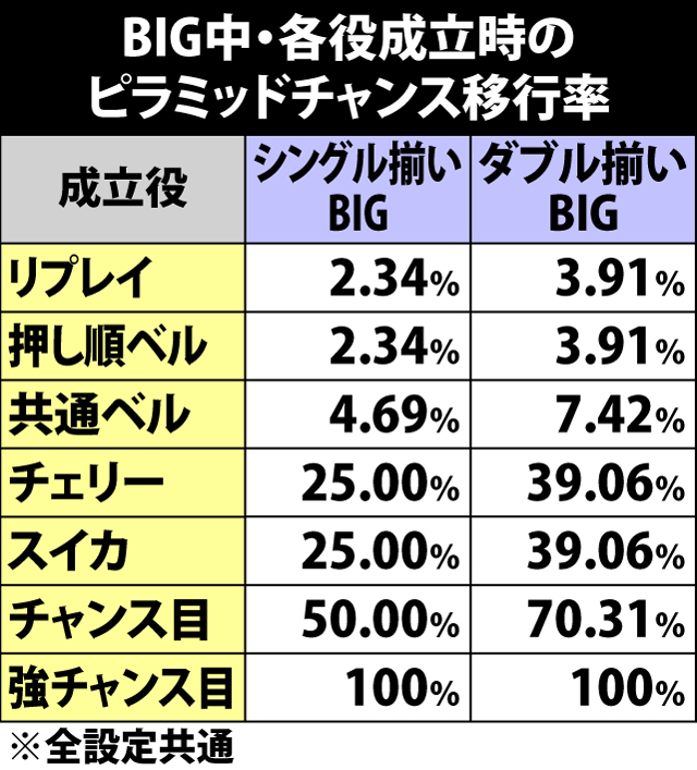 5.18.1 BIG中・各役成立時のピラミッドチャンス移行率