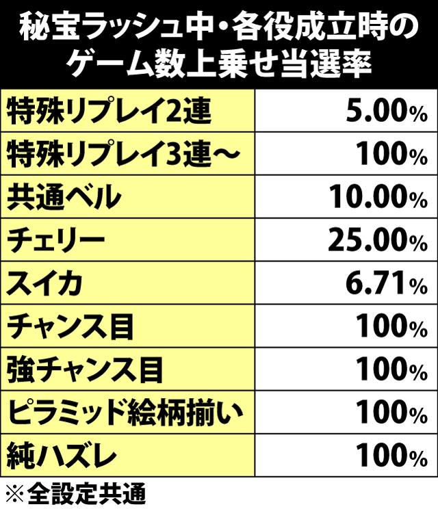 6.6.1 秘宝ラッシュ中・各役成立時の上乗せ当選率