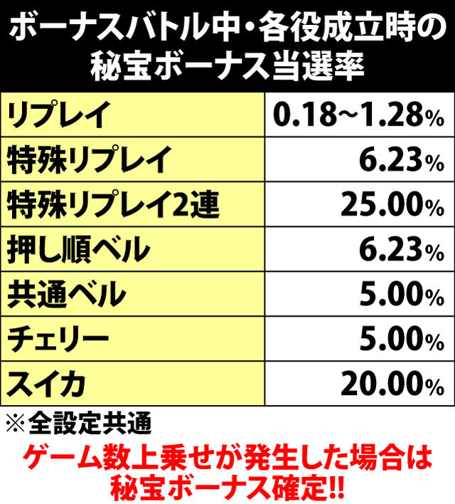 6.26.1 ボーナスバトル中・各役成立時の秘宝ボーナス当選率