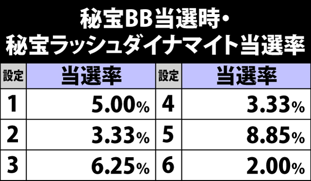 6.27.1 秘宝BB当選時・秘宝ラッシュダイナマイト当選率