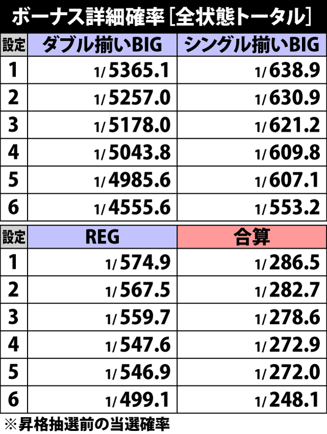 4.14.1 ボーナス詳細確率