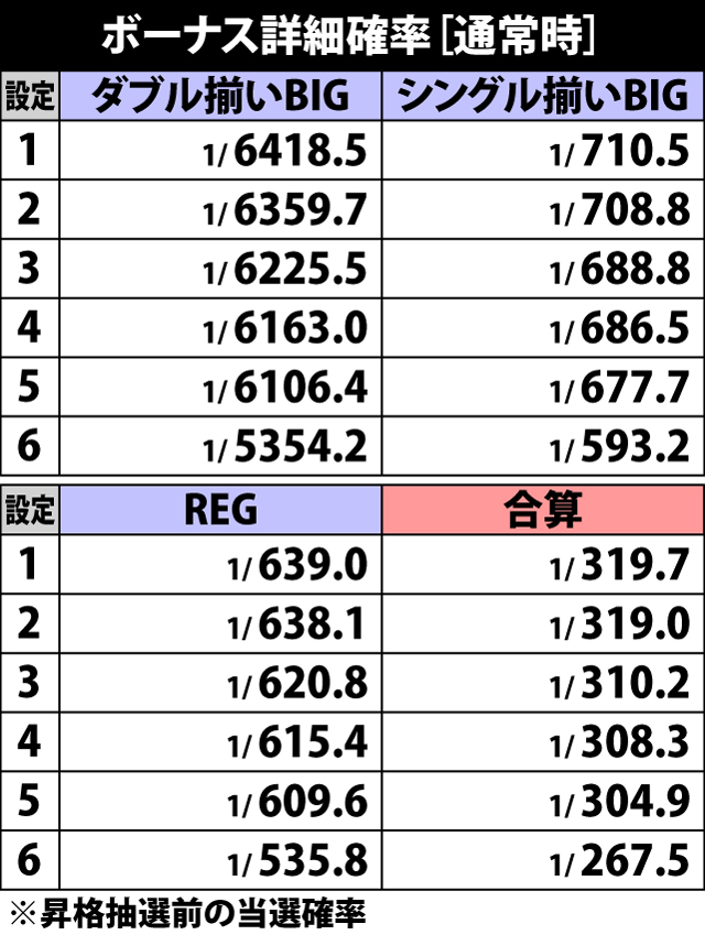4.15.1 通常時・ボーナス詳細確率