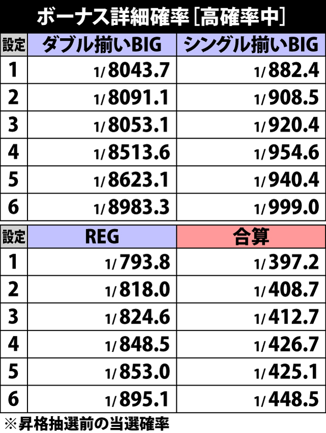 4.16.1 高確率中・ボーナス詳細確率