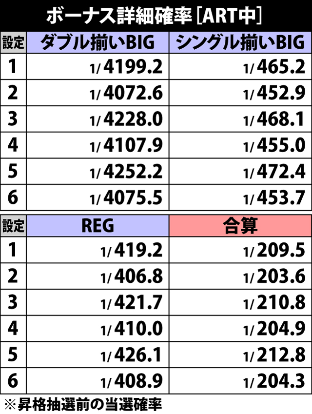 4.17.1 ART中・ボーナス詳細確率