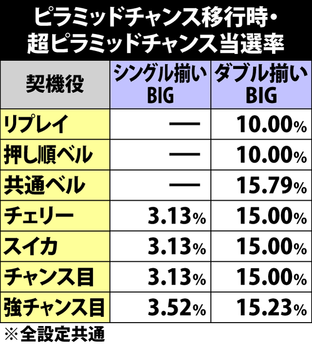 5.16.1 ピラミッドチャンス移行時・超ピラミッドチャンス当選率