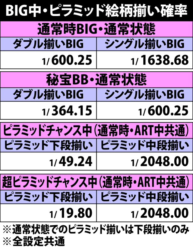 5.17.1 BIG中・ピラミッド絵柄揃い確率