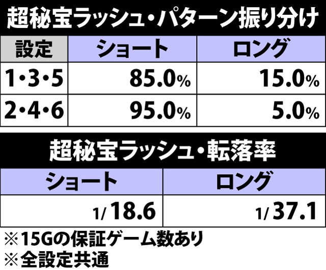 6.25.1 超秘宝ラッシュパターン振り分け&転落率