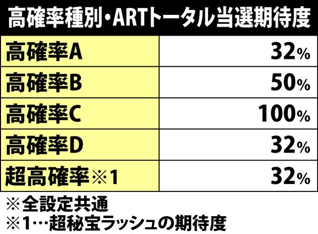 4.25.1 高確率の種類別・ARTトータル当選期待度