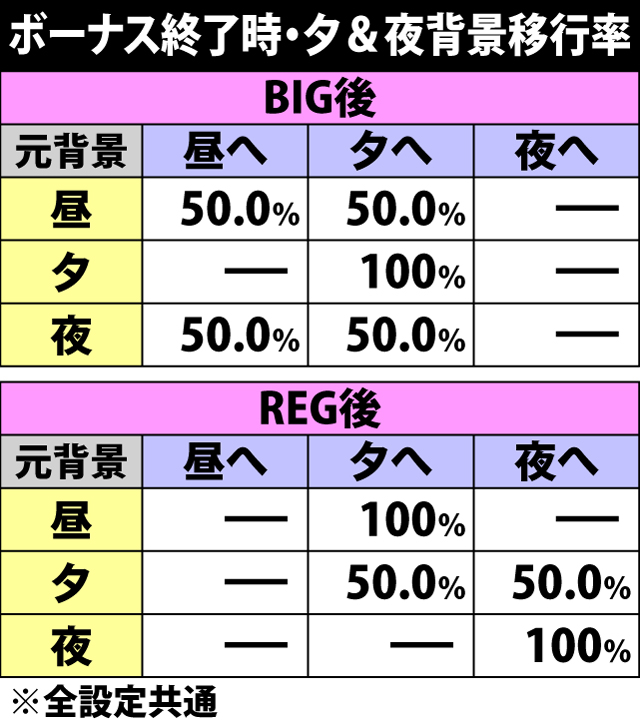 4.11.1 ボーナス終了時・夕&夜背景移行抽選