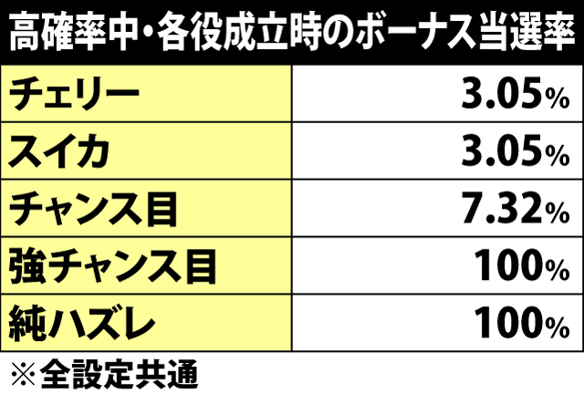 4.13.1 高確率中・各役成立時のボーナス当選率