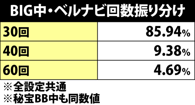 5.14.1 BIG当選時・ベルナビ回数振り分け