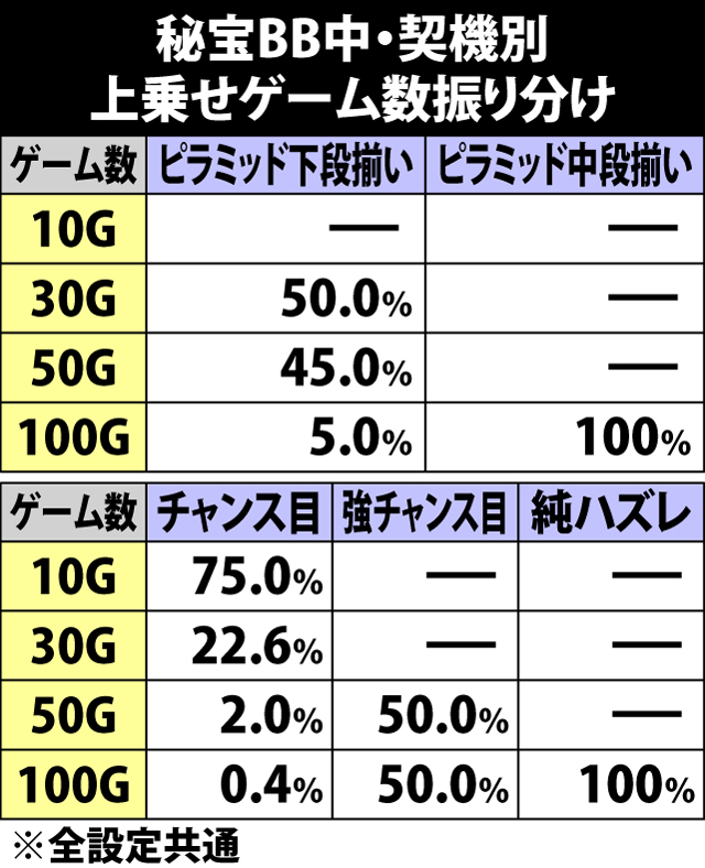 5.15.1 秘宝BB中・各役成立時の上乗せゲーム数振り分け