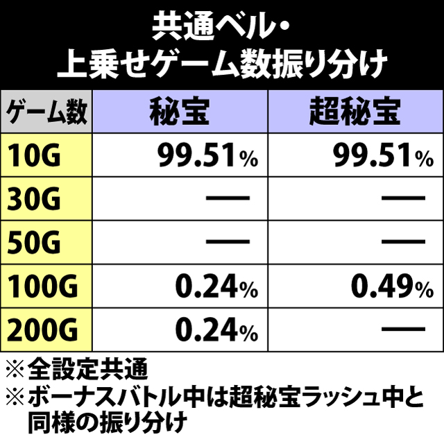 6.7.1 ART中共通ベル・上乗せゲーム数振り分け