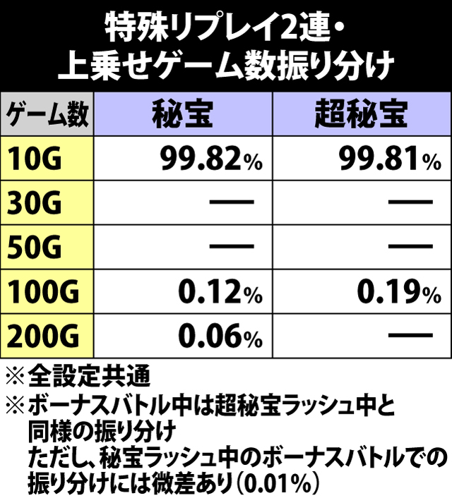 6.8.1 ART中特殊リプレイ2連・上乗せゲーム数振り分け