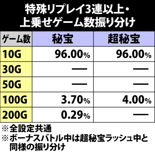 6.9.1 ART中特殊リプレイ3連以上・上乗せゲーム数振り分け