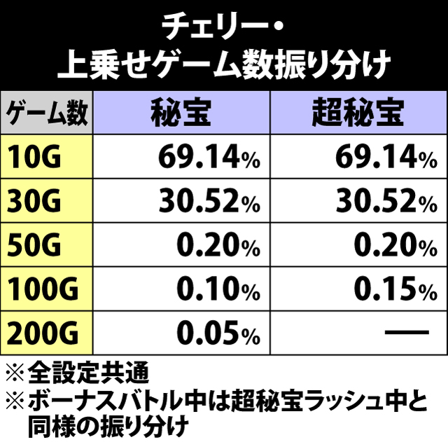 6.10.1 ART中チェリー・上乗せゲーム数振り分け