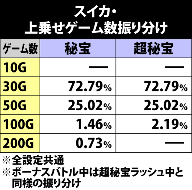 6.11.1 ART中スイカ・上乗せゲーム数振り分け