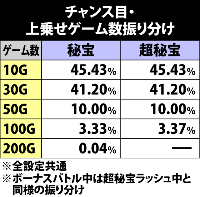 6.12.1 ART中チャンス目・上乗せゲーム数振り分け