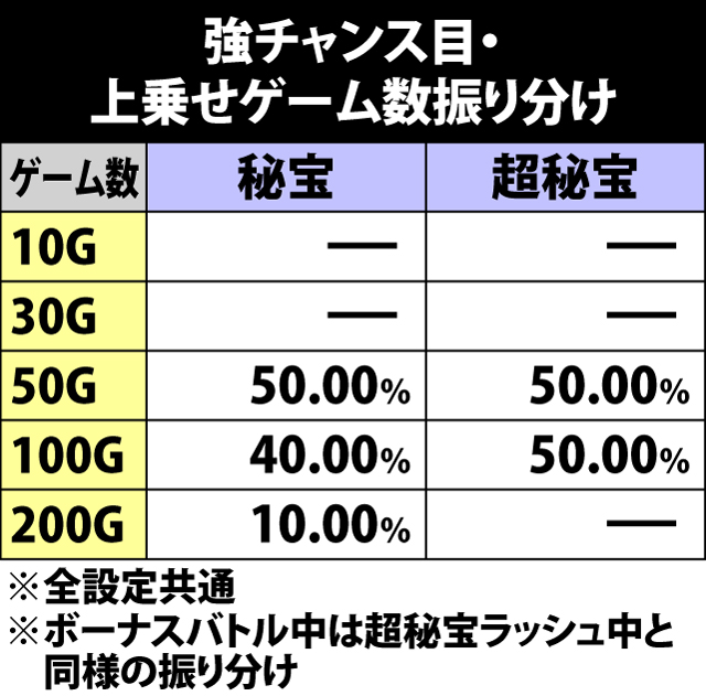 6.13.1 ART中強チャンス目・上乗せゲーム数振り分け