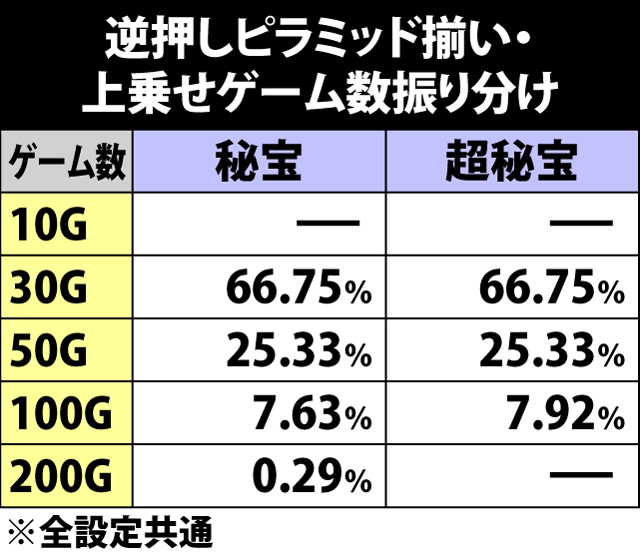 6.14.1 ART中ピラミッド揃い・上乗せゲーム数振り分け