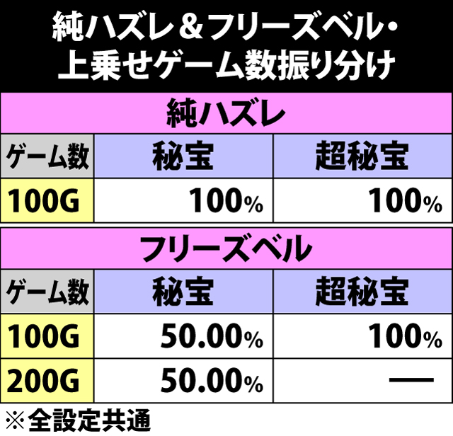 6.15.1 ART中純ハズレ&フリーズベル・上乗せゲーム数振り分け