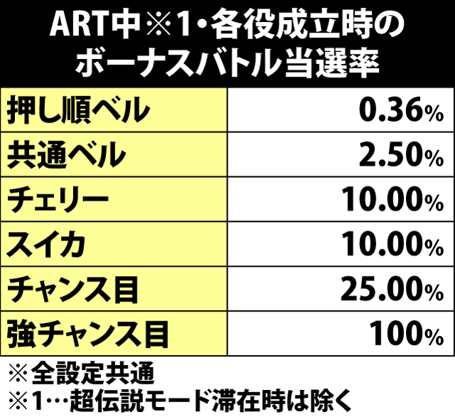 6.16.1 ART中・各役成立時のボーナスバトル当選率