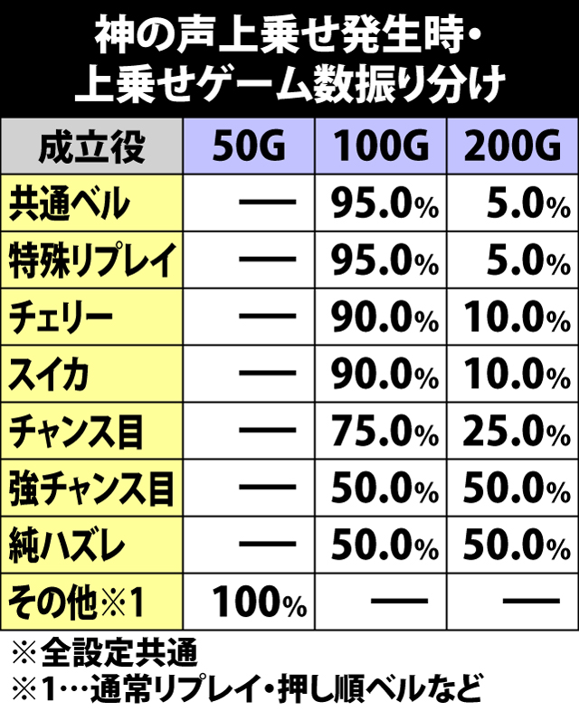 6.17.1 神の声上乗せ時・上乗せゲーム数振り分け