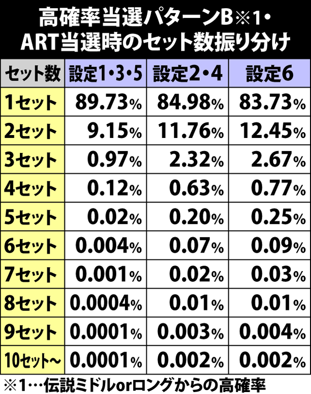 6.21.1 高確率当選パターンB・ART当選時のセット数振り分け