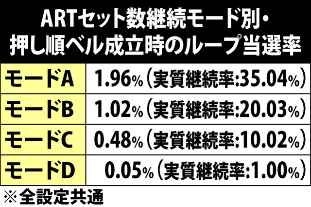 6.23.1 ART中・押し順ベル成立時の次セット継続当選率