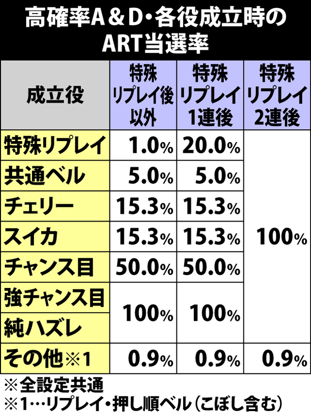 4.21.1 高確率A&D・各役成立時のART当選率