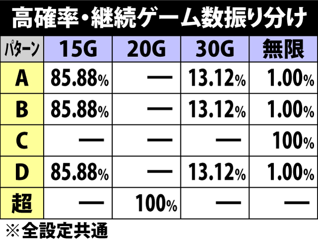 4.12.1 高確率・継続ゲーム数振り分け