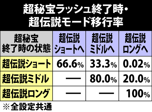 6.18.1 超秘宝ラッシュ終了時・超伝説モード移行率