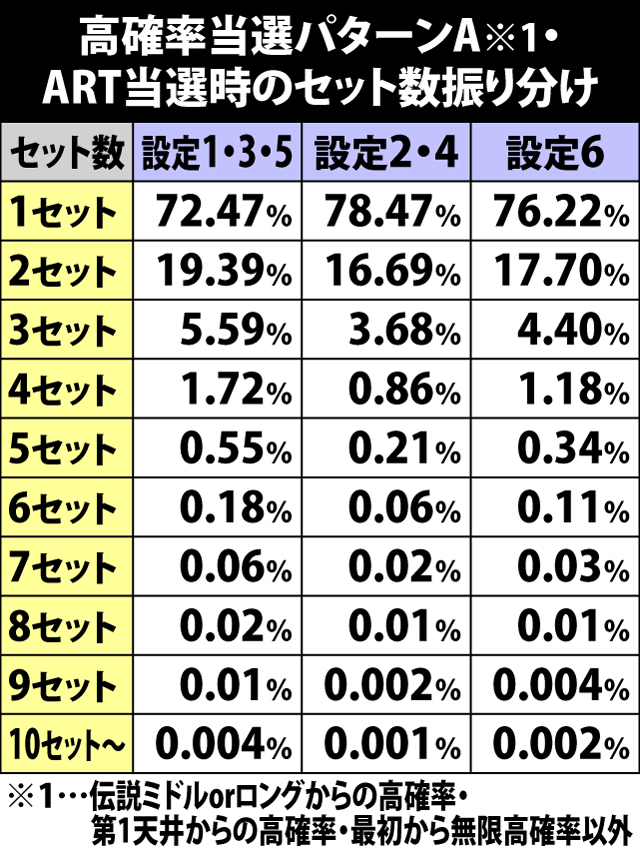 6.20.1 高確率当選パターンA・ART当選時のセット数振り分け