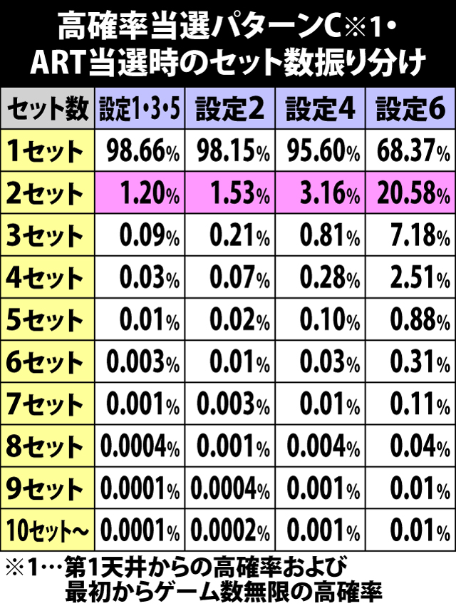 6.22.1 高確率当選パターンC・ART当選時のセット数振り分け