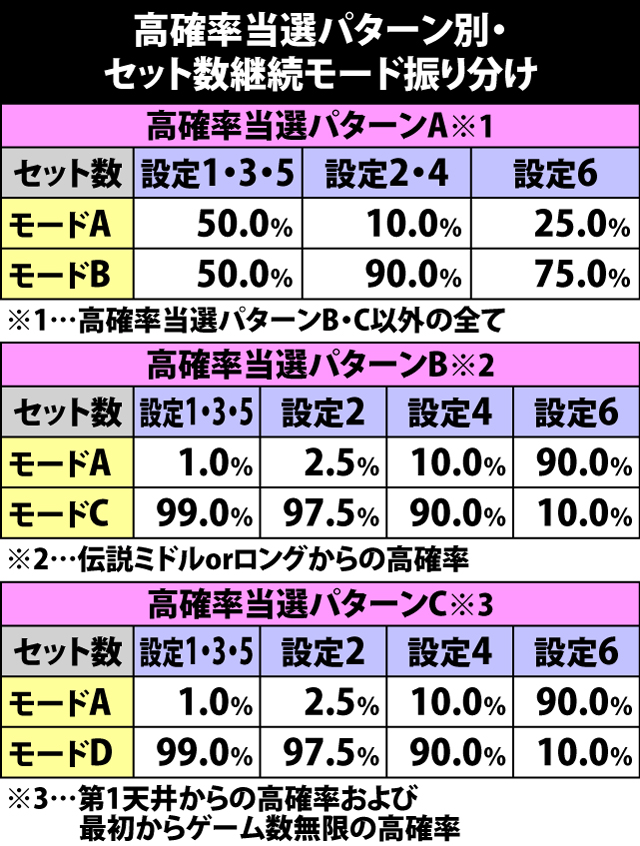 6.24.1 高確率経由のART当選時・セット数継続モード振り分け率