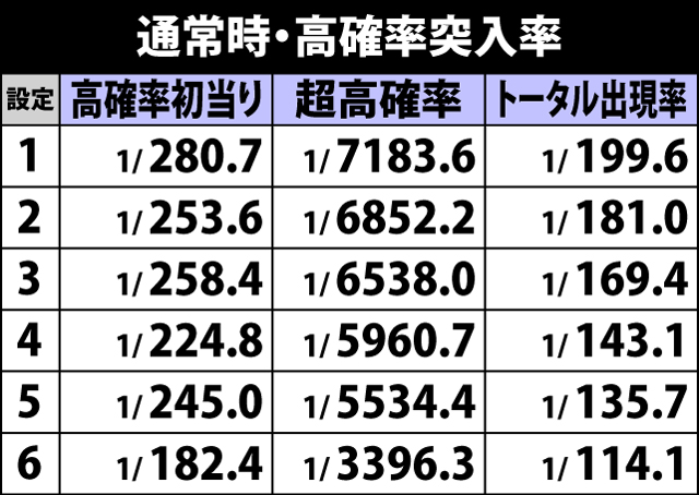 4.3.1 通常時・高確率突入率