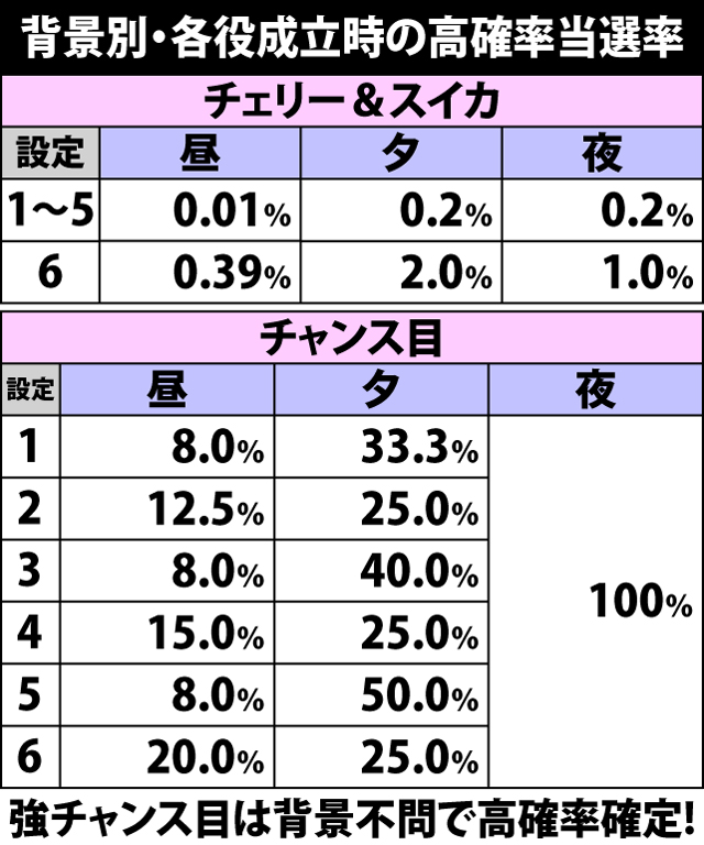 4.4.1 背景別・各役成立時の高確率当選率