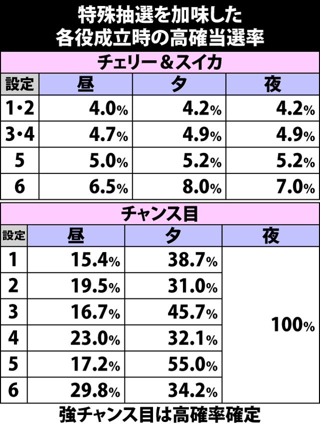 4.6.1 背景別・特殊抽選を加味した各役成立時の高確率当選率