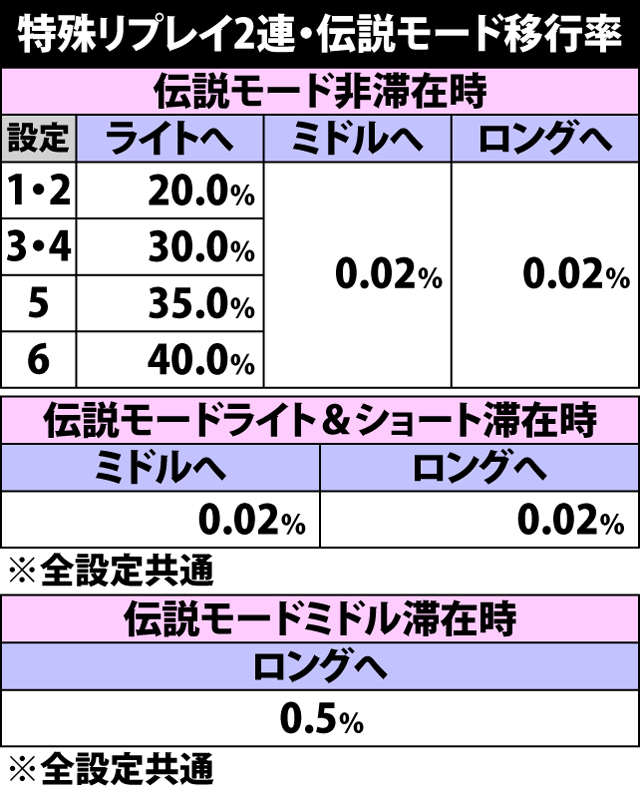 4.8.1 特殊リプレイ2連時・伝説モード移行率